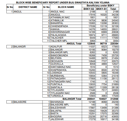  Block Wise List Of Cardholders