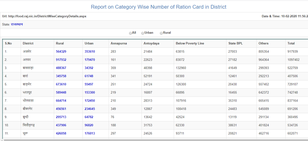 Ration Card List Rajasthan