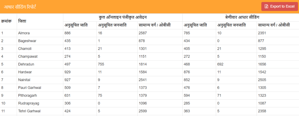 जिलावार आधार सीडिंग रिपोर्ट देखने की प्रक्रिया