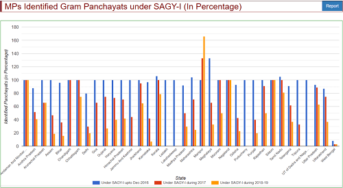 Sansad Adarsh Gram Yojana GPs Identified Under SAGY-I