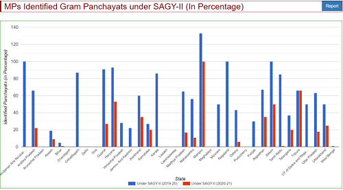 Sansad Adarsh Gram Yojana GPs Identified Under SAGY-I,