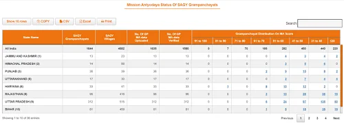 Sansad Adarsh Gram Yojana Mission Antoyadaya Status Of SAGY GPs