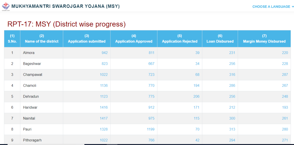 Mukhyamantri Swarojgar Yojana