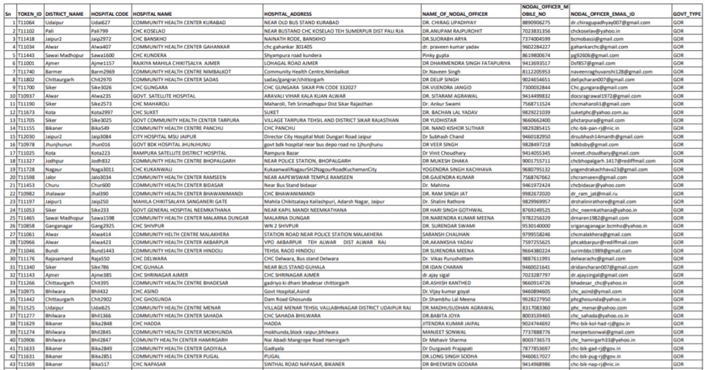 AB-MGRSBY Empanelled GOR Hospital List