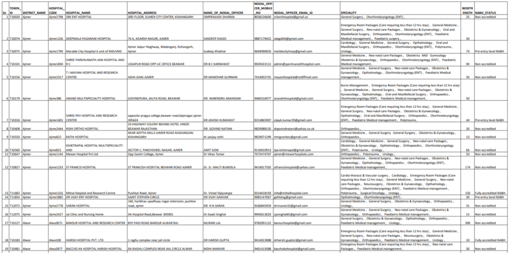 AB-MGRSBY Private Hospitals List (मुख्यमंत्री चिरंजीवी स्वास्थ्य बीमा योजना)