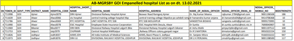 AB-MGRSBY Empanelled GOI Hospital List