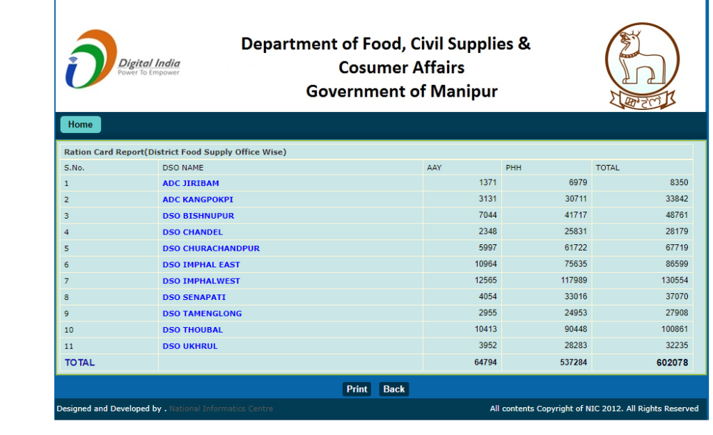 Manipur Ration Card beneficiary List