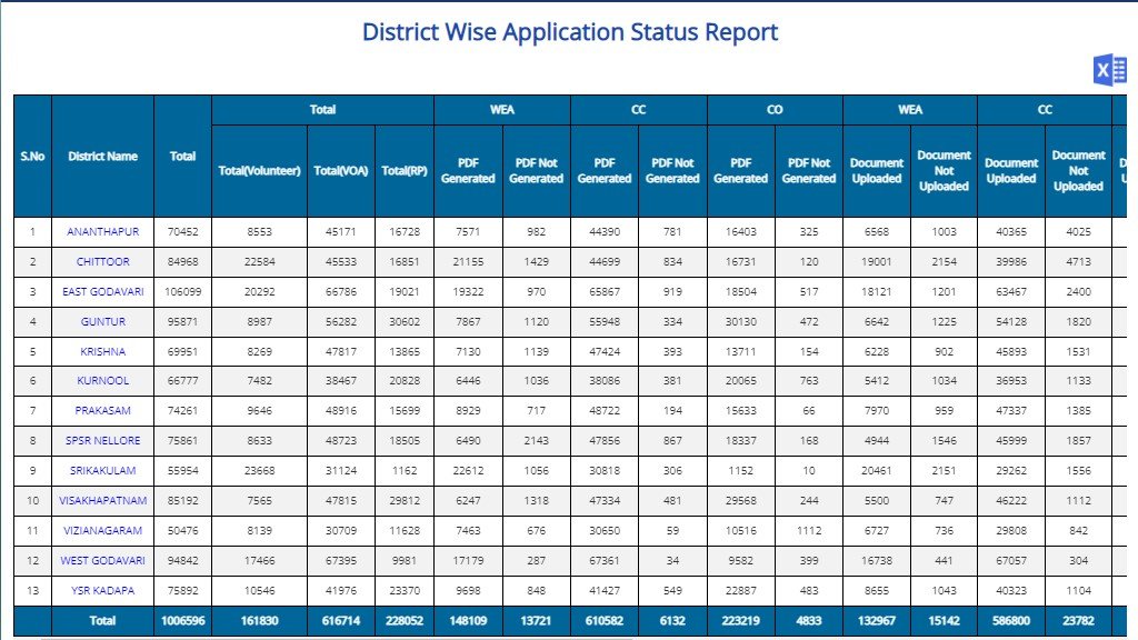 District Wise List