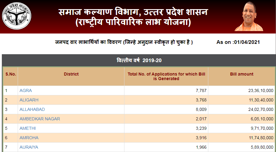 Parivarik Labh Yojana जनपद वार लाभार्थियों का विवरण देखने की प्रक्रिया