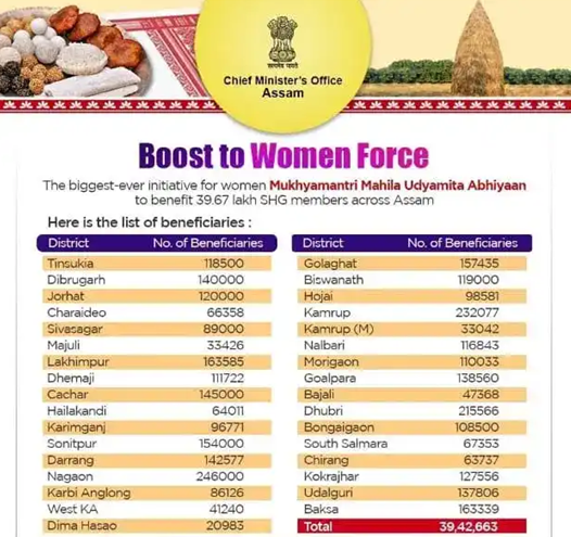 Check District wise Beneficiaries List