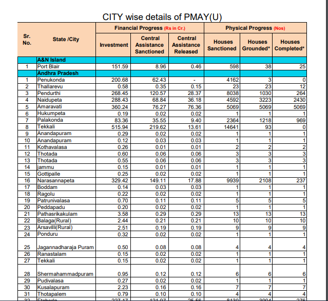 Awas Yojana List