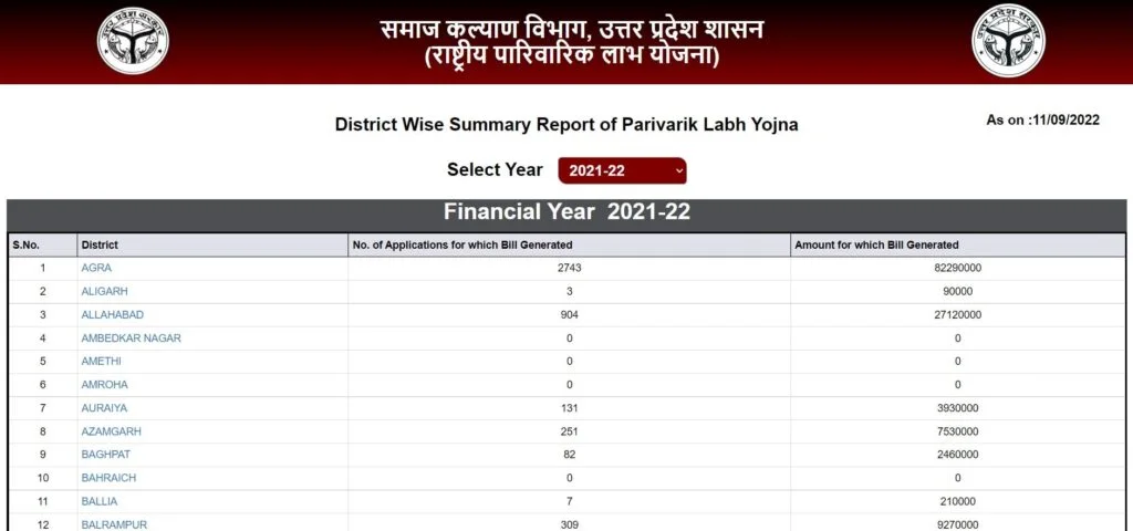 पारिवारिक लाभ योजना नई लिस्ट 2022